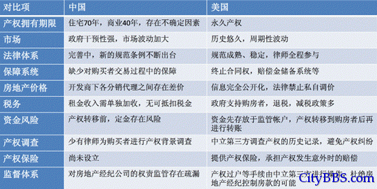 中美房地产投资环境比较