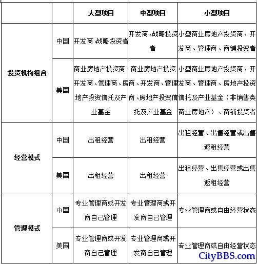 中美房地产投资环境比较