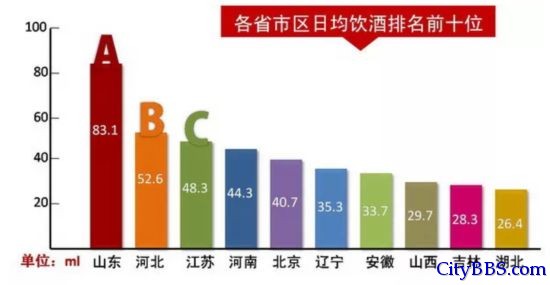 内地酒量排行榜山东居首 东北三省无一进前三