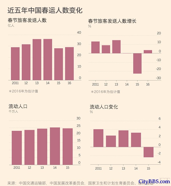 英媒评中国春运的变与不变：铁路仍是主要出行方式