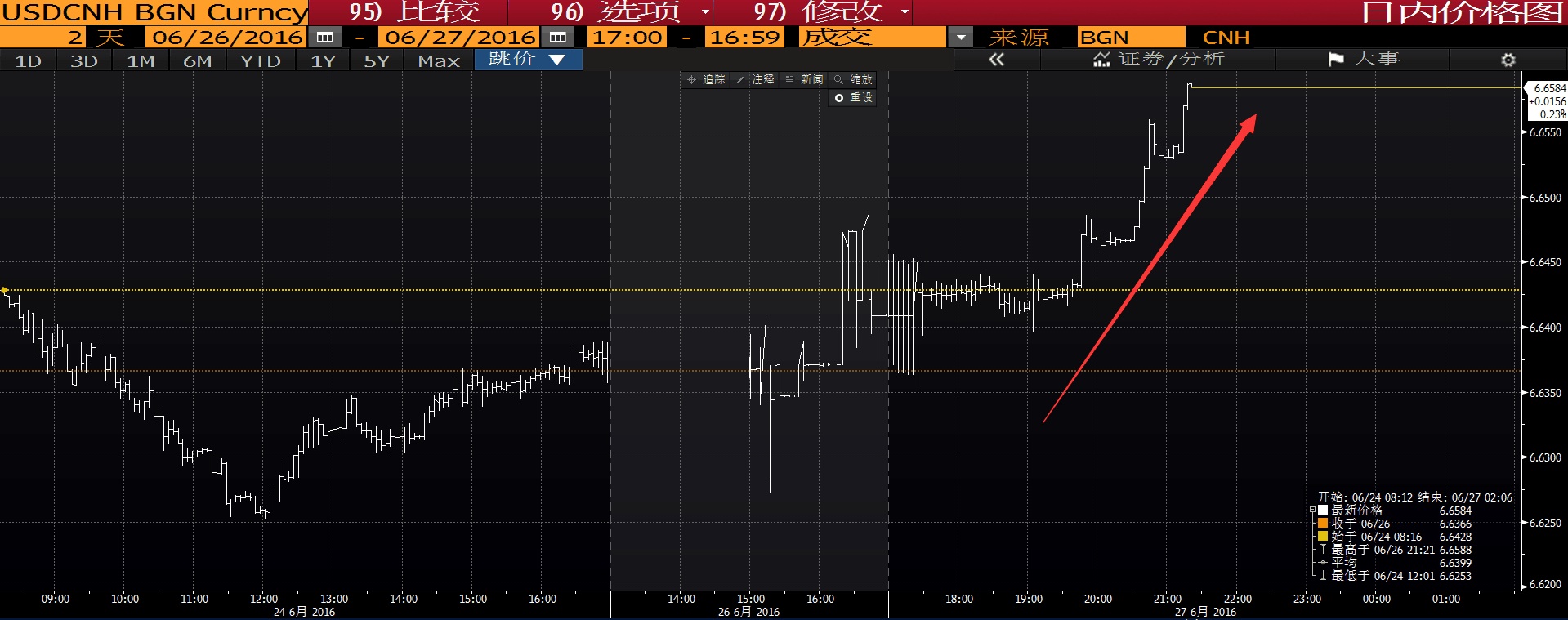 美元对离岸人民币(专题)汇率走势