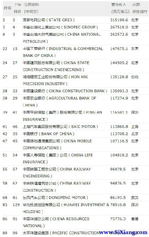 世界500强最新榜单:中国企业上榜数远超日本