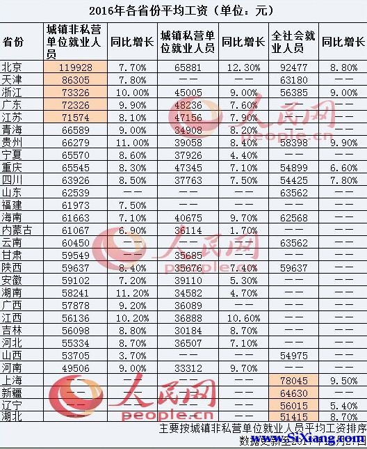 29省份2016年平均工资出炉北京居首河南垫底 