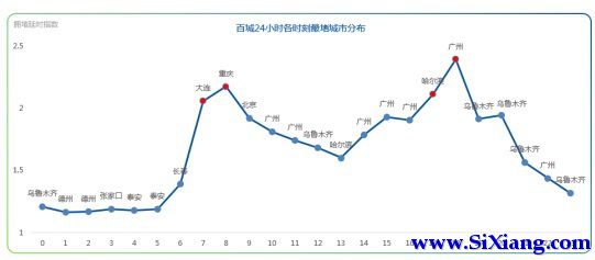 最新中国堵城排行榜出炉 北京竟然不是首堵