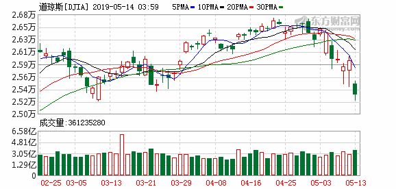 美股13日全线大跌