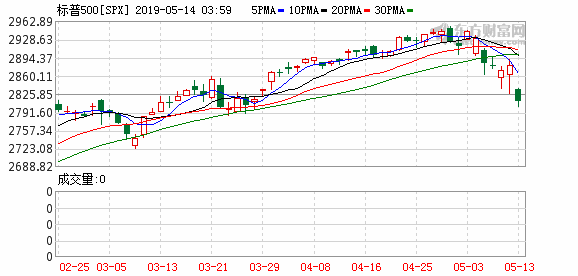 美股13日全线大跌