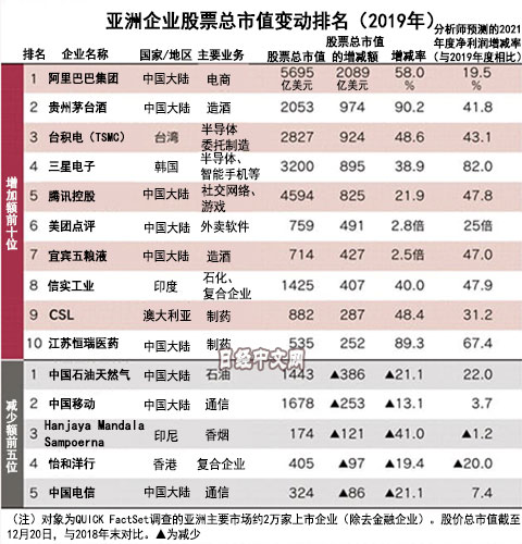 亚洲企业市值：阿里领涨,中石油领跌