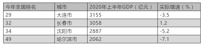 超沈阳赶大连这座城市未来会成东北第一城吗