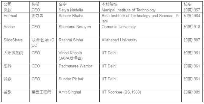 谷歌和微软这两大企业的CEO，全都是印度人
