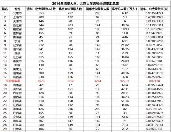 清华北大的高考录取率