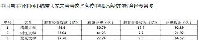 中国大学教育经费拨款