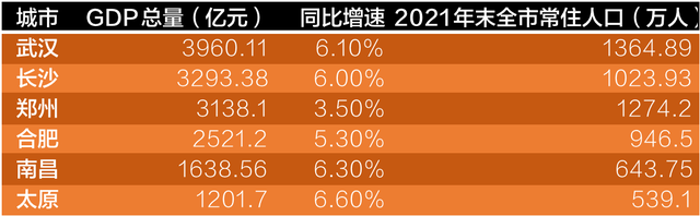 中部六座省会城市2022年一季度GDP数据