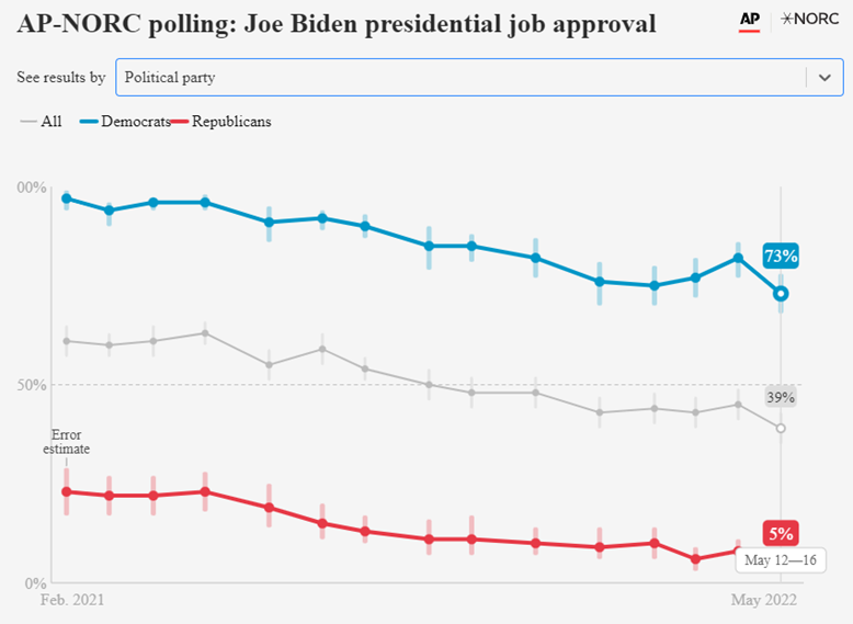 美联社发起的调查显示，拜登的支持率下降到了39%