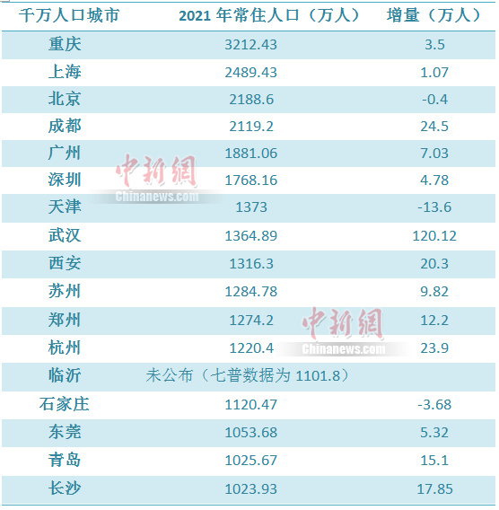 千万人口城市大变局