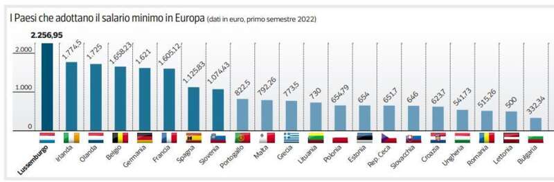 欧盟各国最低工资水平差距较大