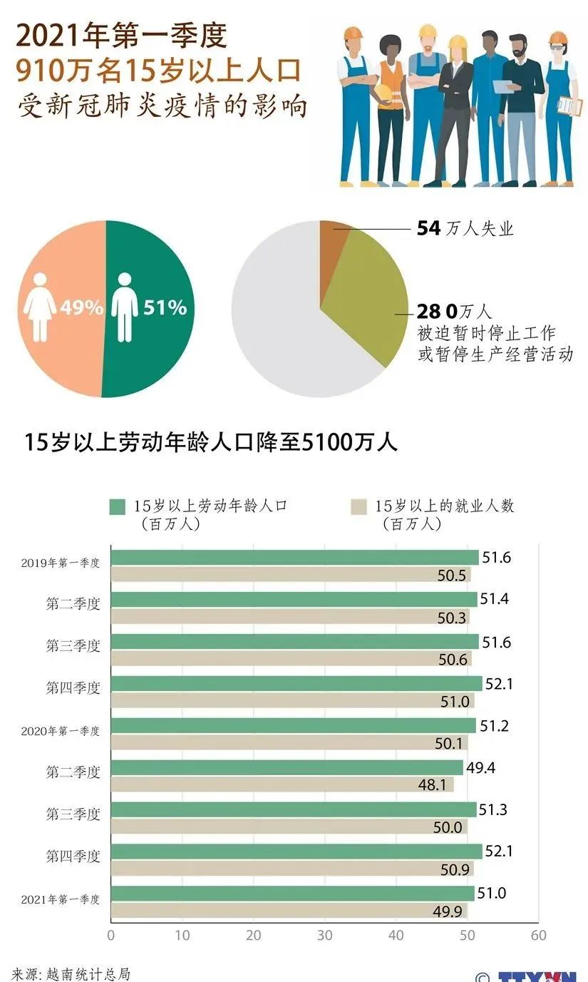 在越南9000多万的人口中，15岁以上劳动年龄人口为5100万人