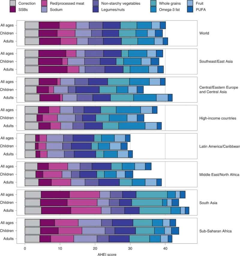 含糖饮料、红肉、加工肉类、钠摄入