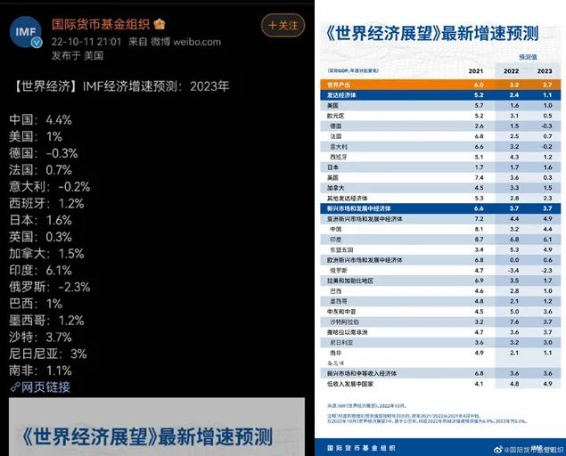 国际货币基本组织发布了《世界经济展望》关于2023年世界上主要经济体的最新增速预测 ...
