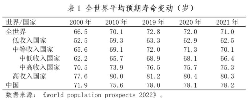2021年全球平均预期寿命为71岁
