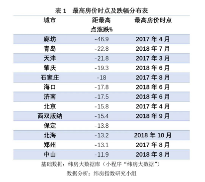 青岛房价相较于2018年7月高点，就已经跌去了22.8%