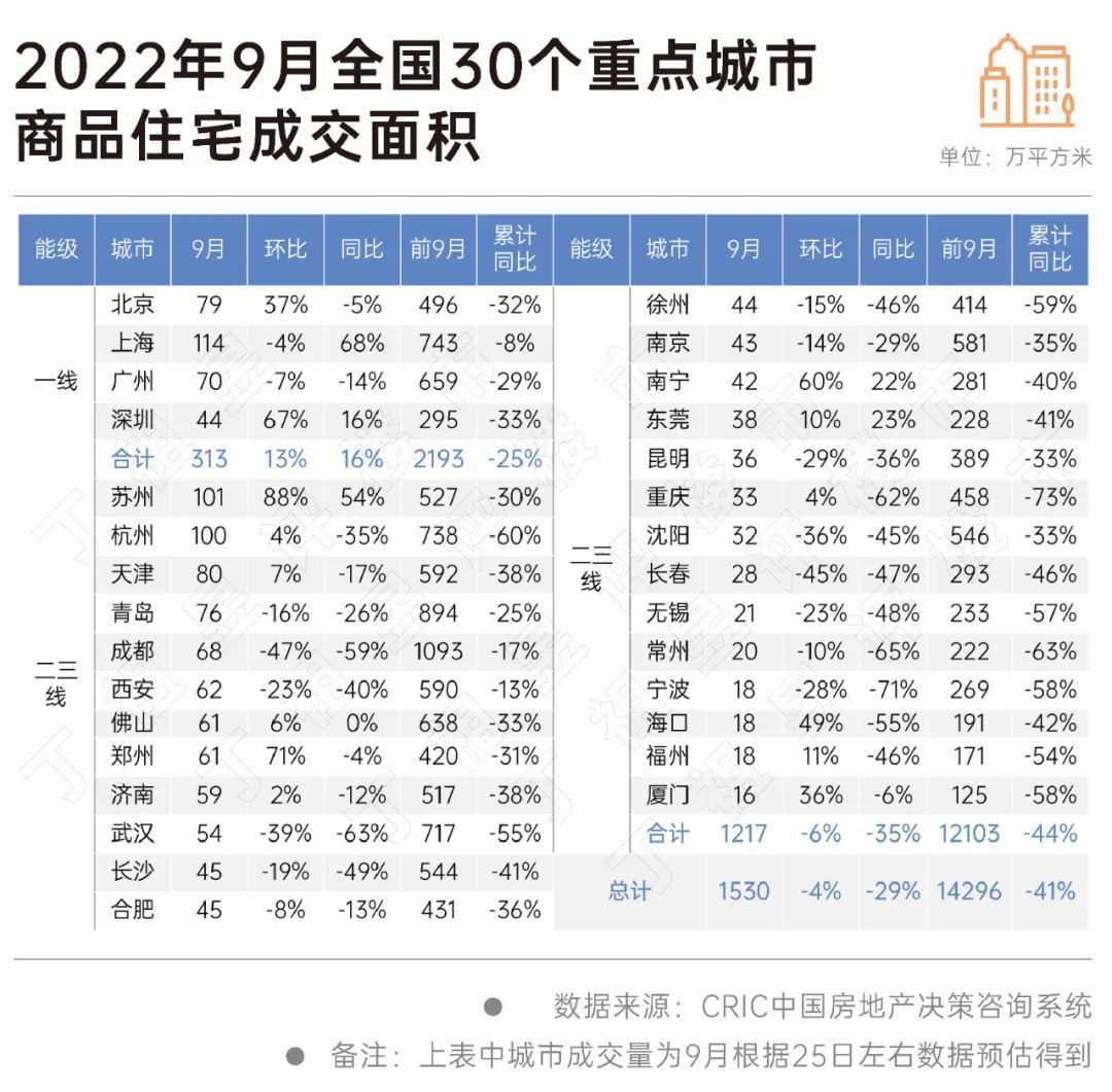 2022年全国30个重点城市商品住宅成交面积