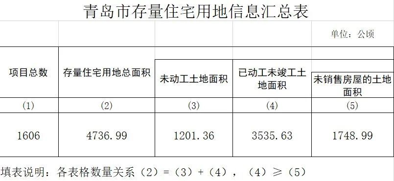 青岛目前存量住宅项目1606个