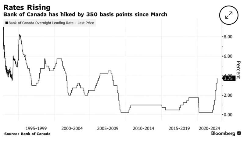 加拿大本轮加息的步伐一直颇为激进
