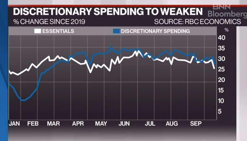 加拿大人财富将缩水41%!速度之快几十年未见