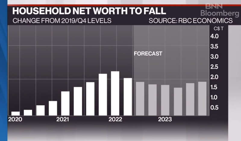 加拿大人财富将缩水41%!速度之快几十年未见