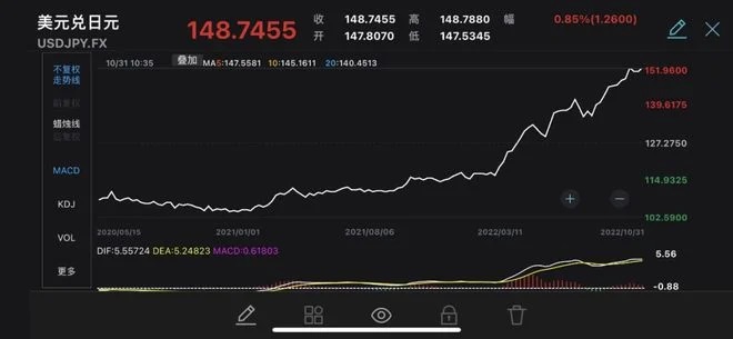 美元兑日元走势图