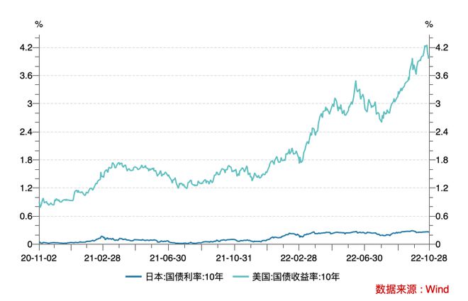 日美两国10年期国债收益率比较