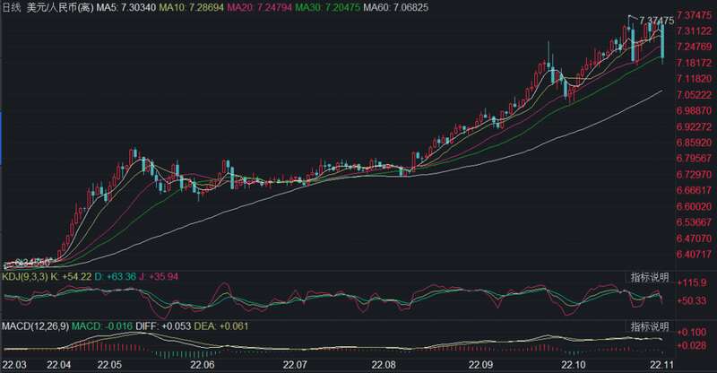 11月4日，离岸人民币对美元大涨，收复7.20关口，单日涨幅超过1500点