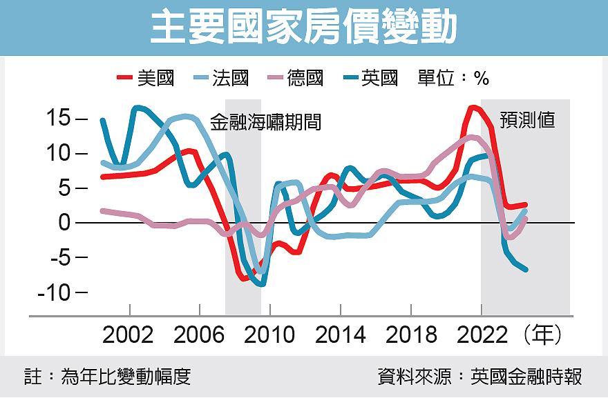 全球房市临衰退临界点金融海啸以来最不景气