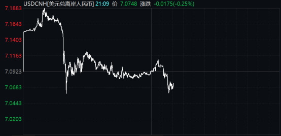 14日开盘，在岸、离岸人民币对美元市场汇率双双继续走高