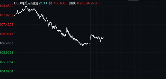 11日，国际市场上美元指数明显下跌