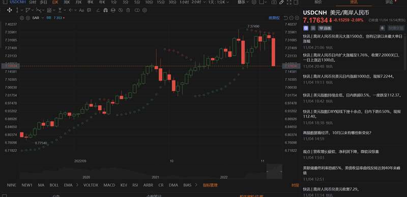 最近人民币汇率的变动非常频繁，来回拉扯，此前冲到了7.37的高位，后来又拉回到7.11的位置 ...