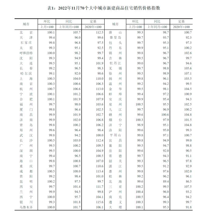 2022年11月70个大中城市新建商品住宅销售价格指数