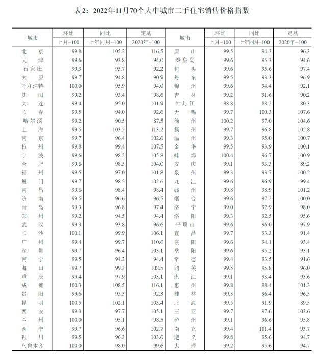 2022年11月70个大中城市二手住宅销售价格指数