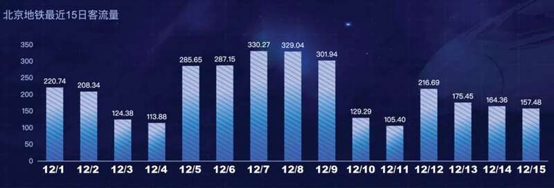北京地铁最近15日客流量