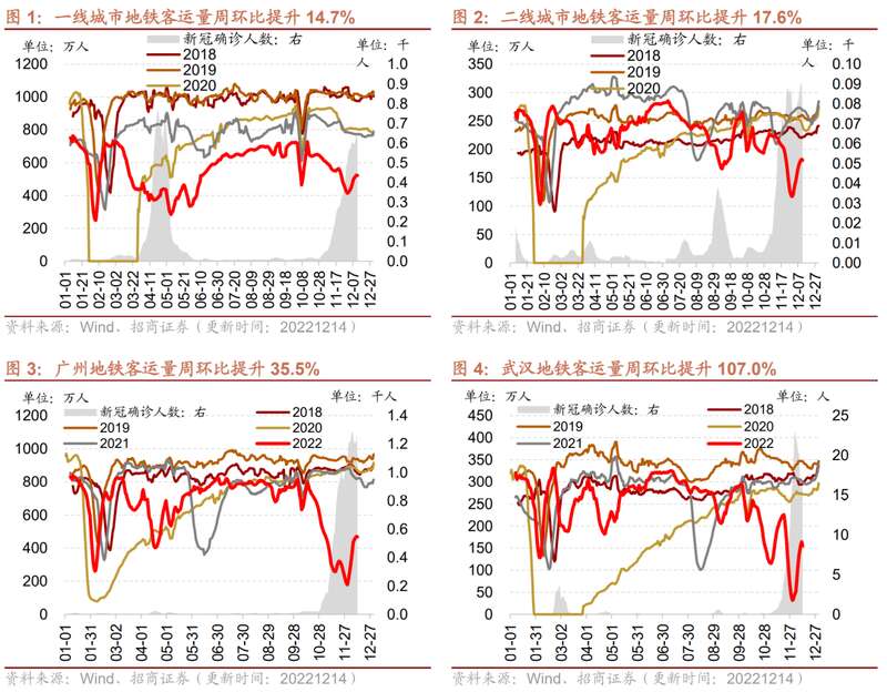 自今年10月起，一线、二线城市的客流量就已经开始了明显的下降趋势