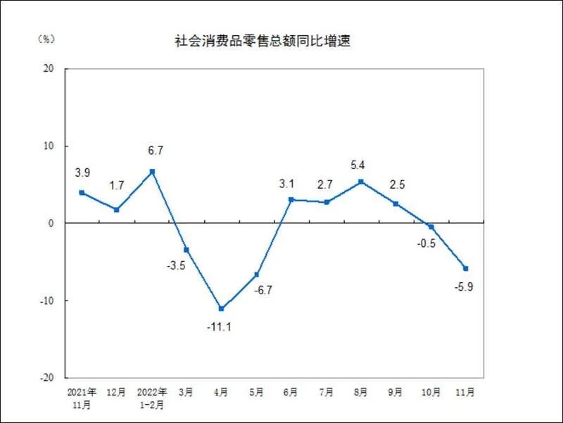 社会消费品零售总额同比增速