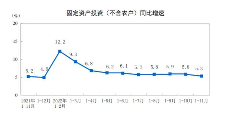 全国固定资产投资同比增速