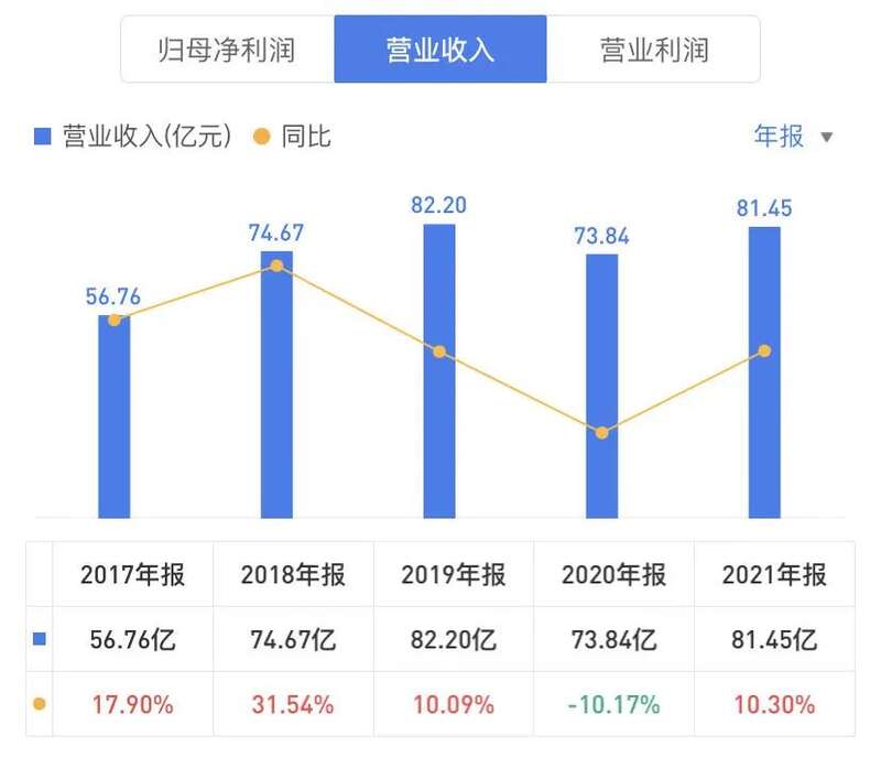 东北制药多年来业绩不振