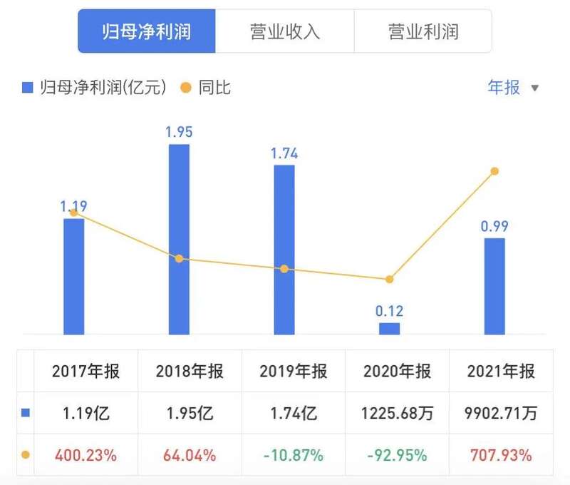 东北制药去年的净利润只有1.2%