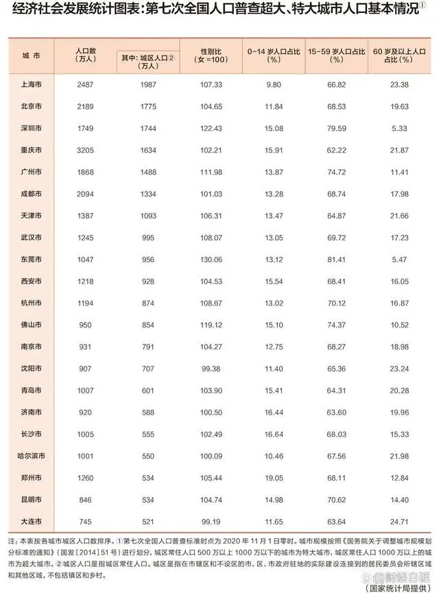 去年国家统计局以城区人口划分出了7个超大城市（上海、北京、深圳、重庆、广州、成都、天津），14个特大城 ...