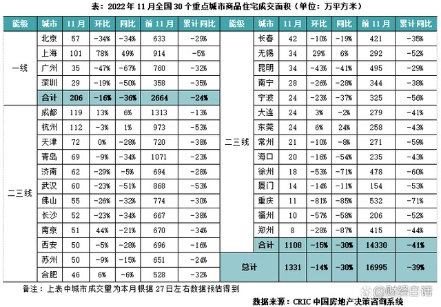 前11个月，东莞商品房成交量累计成交面积258万平方米，较去年同期下跌了43% ...