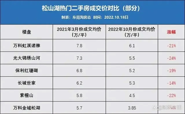 新房普遍打折降价，二手房从核心区到临深地带再到边远地带都在跌。尤其是松山湖区域之前被华为概念炒作上涨 ...