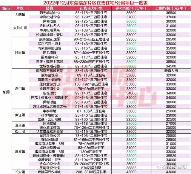 东莞12月份已经推出的新盘，多半都在打折