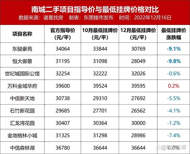 12月份东莞的二手房价格，跌势同样没有收住