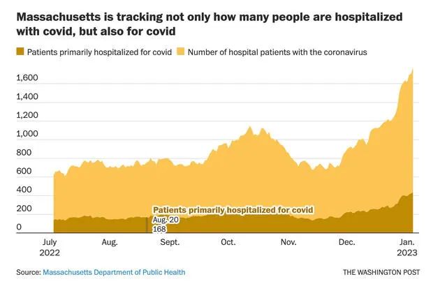 最近几个月，在感染新冠并住院的患者中，只有约30%是主要因感染新冠而住院的 ...